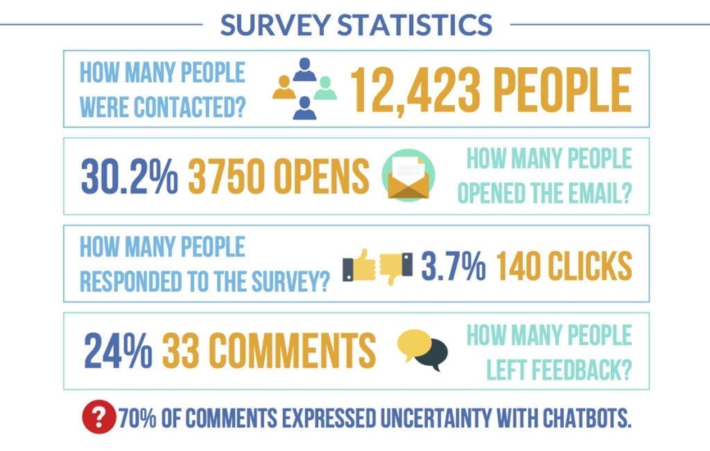 image of the survey statistics from our question: do you plan on using a chatbot in the next six months