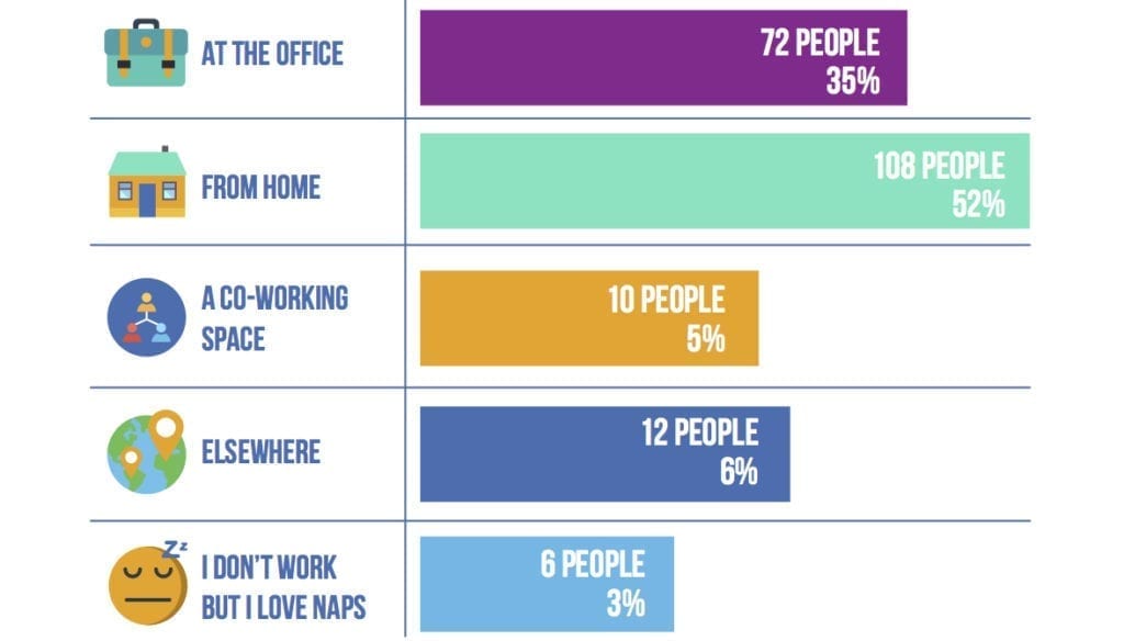 image of the survey results from our question about productivity in the workplace