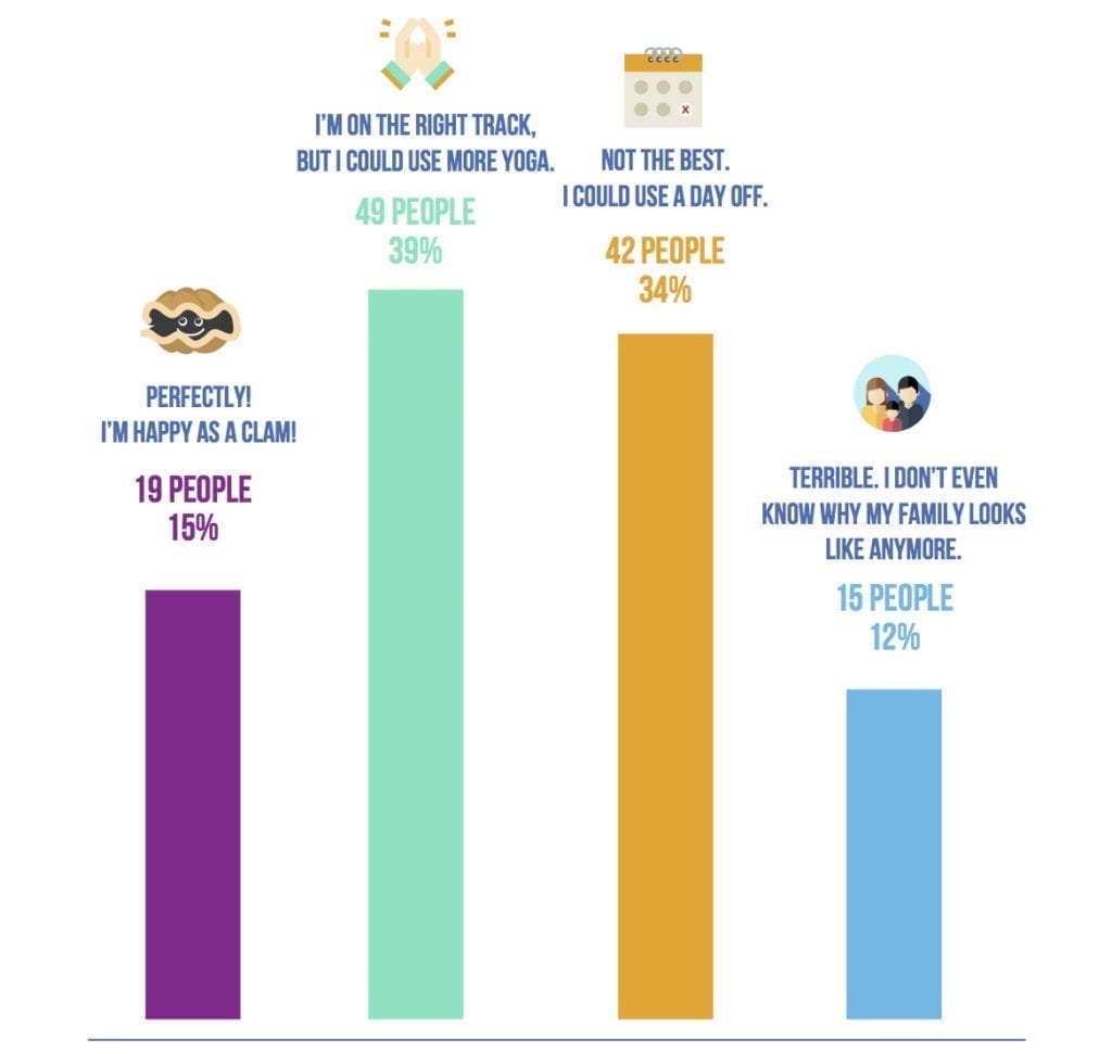 image of the survey results for how well do you balance work life with the rest of your life