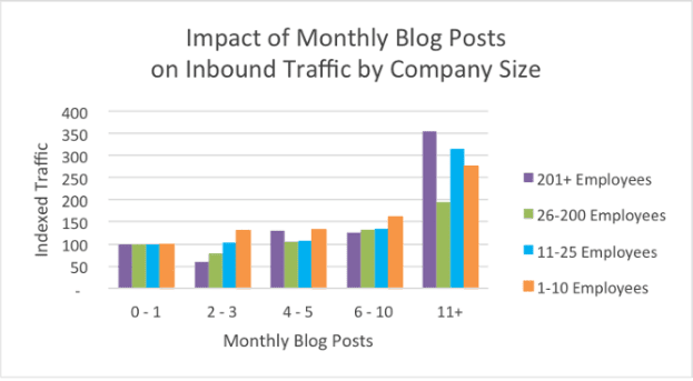 graph from hubspot of impact of monthly blog posts on inbound traffic by company size to determine if less content is actually more