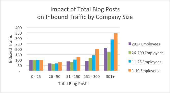 graph from hubspot of total blog posts on inbound traffic by company size to help answer the question: is less content actually more
