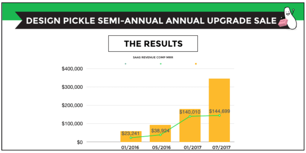 graph of the MRR results of Design Pickle's semi-annual annual sale where they saw the biggest ROI from email marketing