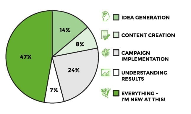 graph of the results from asking our audience what they wanted to learn the most about facebook advertising