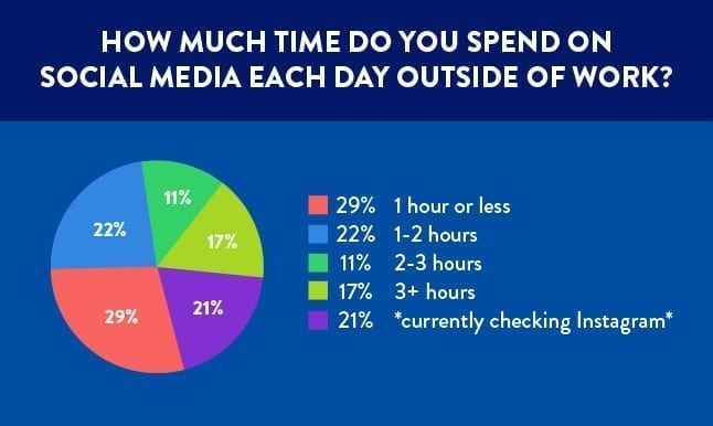 image of a pie chart of the way our customers responded to our question of how much time they spend on social media each day outside of work