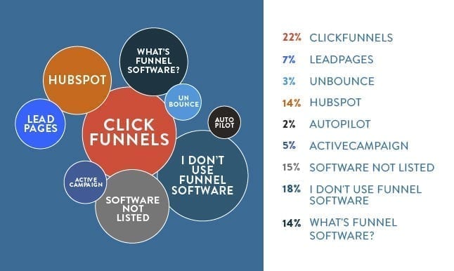 survey results from Design Pickle clients answering what marketing funnel software they use for their business