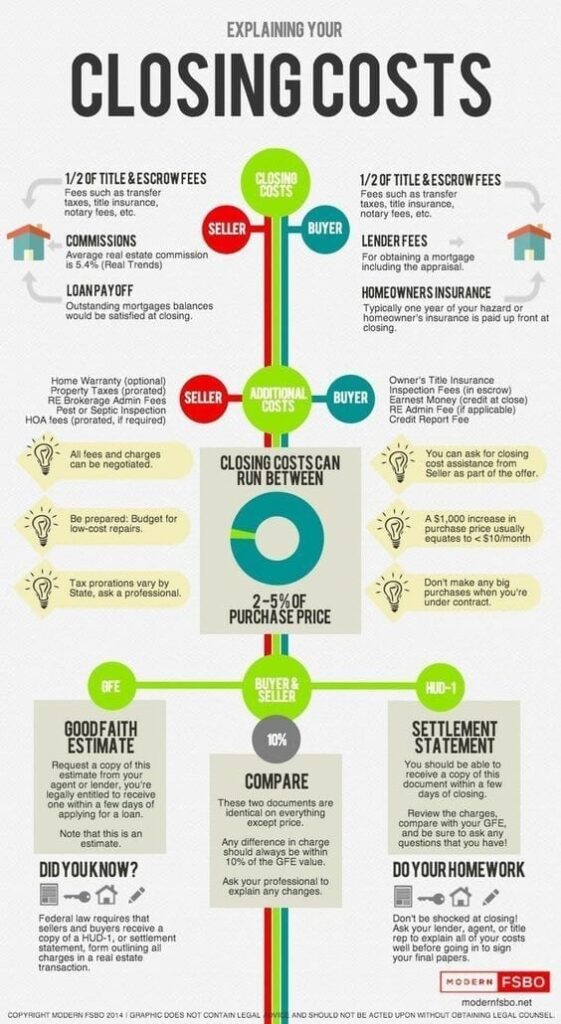 Explaining Your Closing Costs infographic