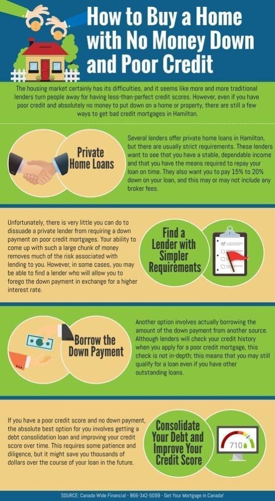 How to Buy a Home With No Money Down and Poor Credit infographic