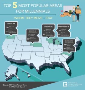 top-5-most-popular-areas-for-millennials-infographic
