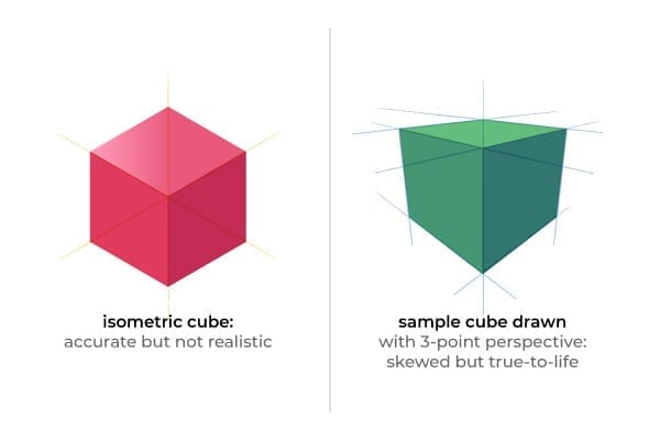isometric cube versus 3-point perspective 